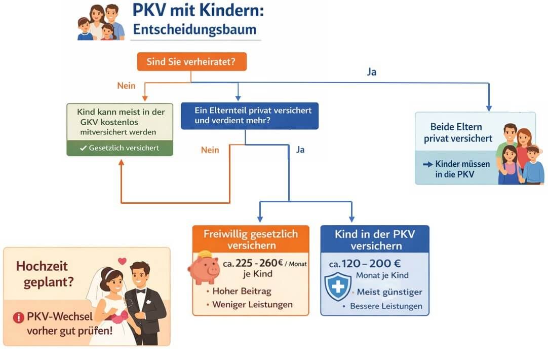 Familie mit Kindern informiert sich über PKV mit Kindern