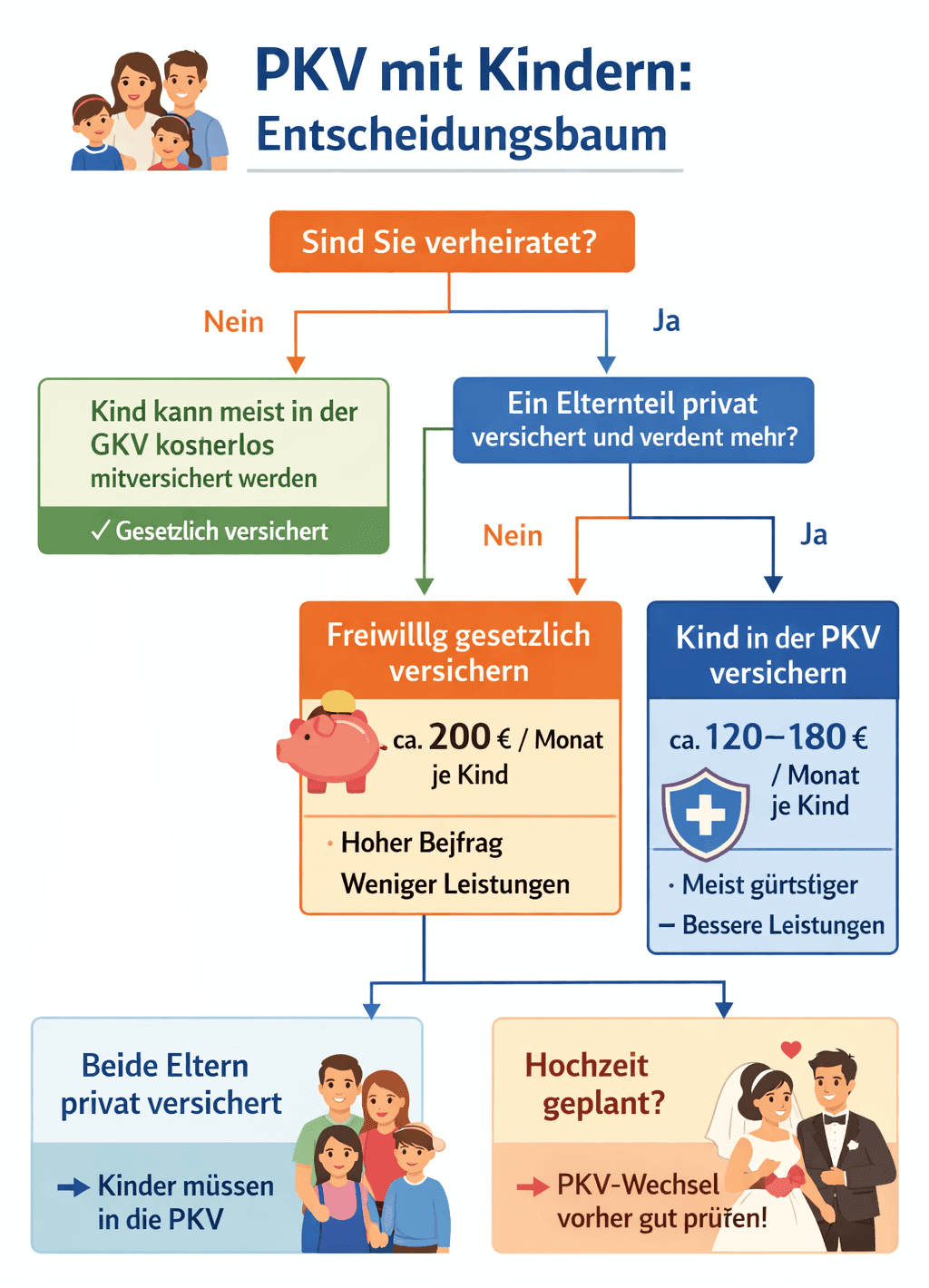 Familie mit Kindern informiert sich über PKV mit Kindern